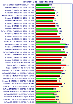 Grafikkarten Performance/Preis-Index (Mai 2012)